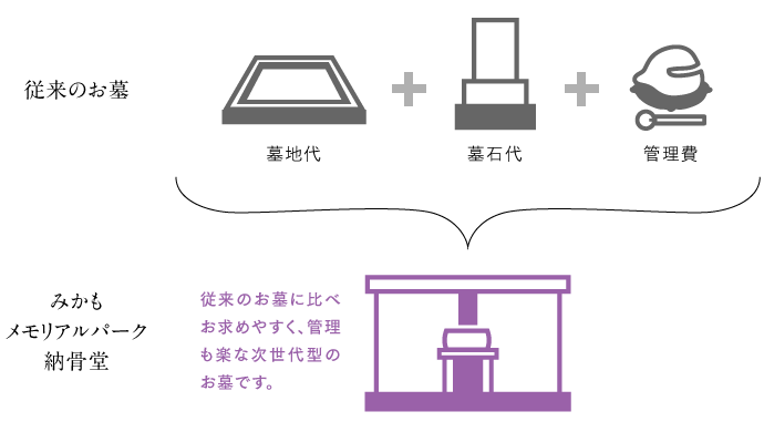 従来のお墓との比較