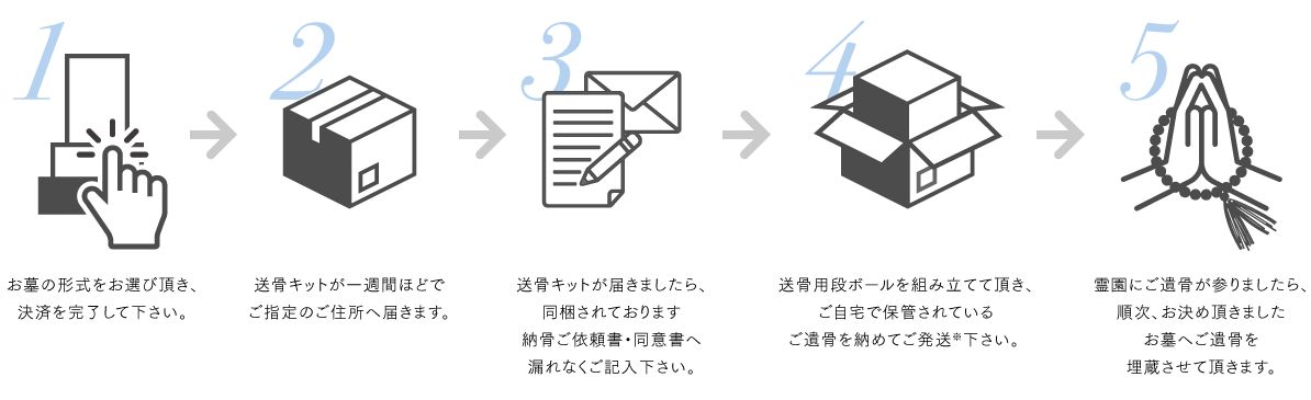 ご注文から納骨までの一般的な流れ　「送骨・納骨までの５ステップ」