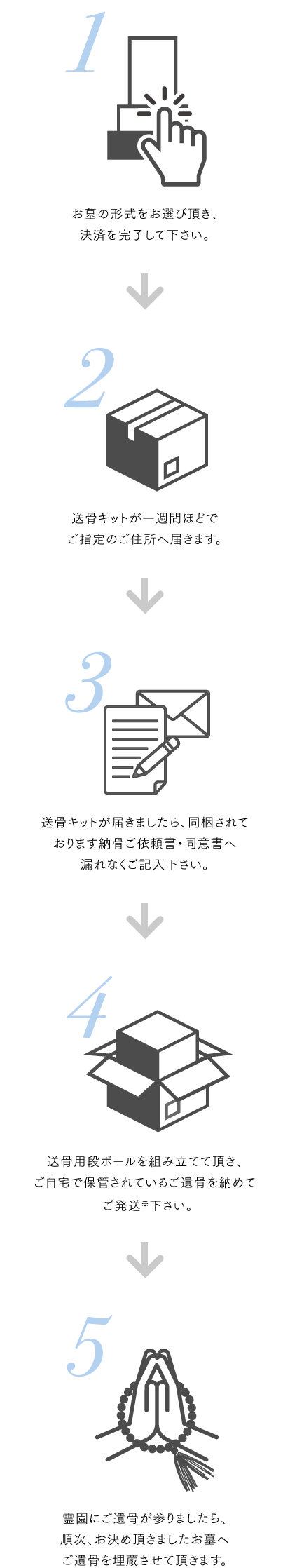 ご注文から納骨までの一般的な流れ　「送骨・納骨までの５ステップ」